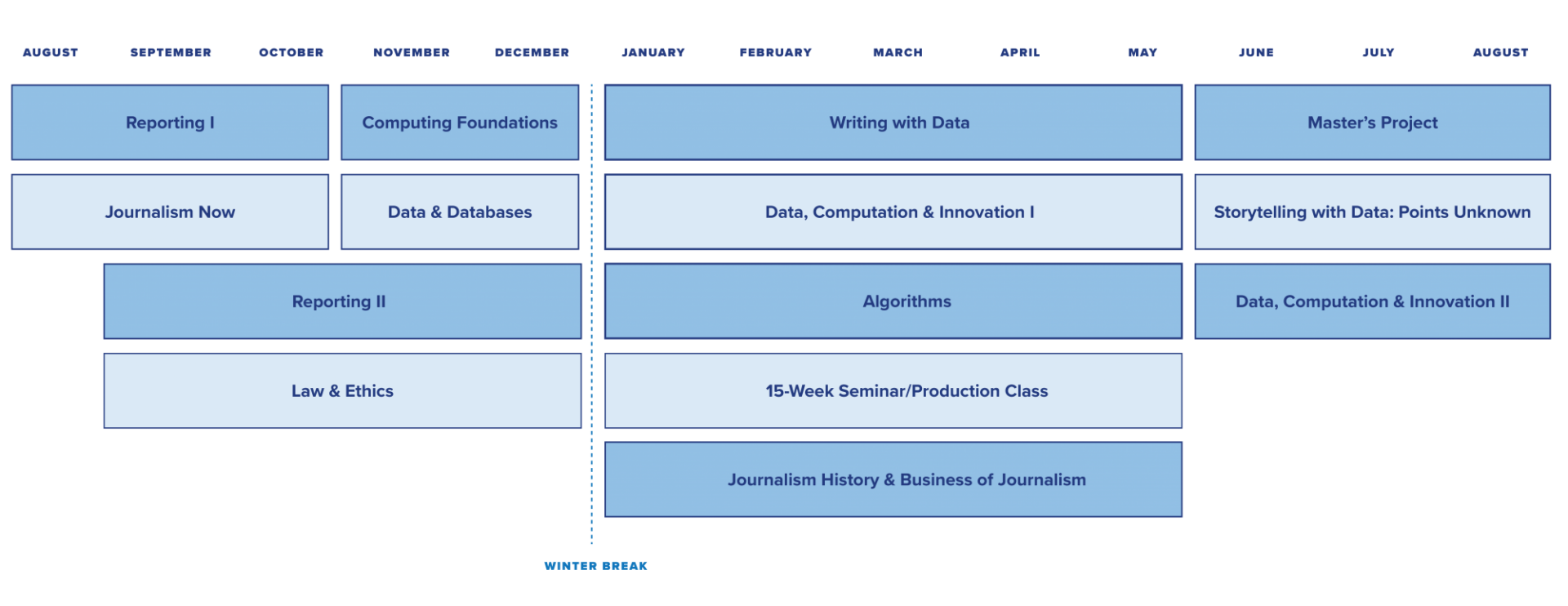 Layout of the M.S. Data Journalism program