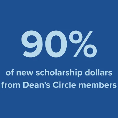 Blue text that reads "ninety percent of new scholarship dollars from Dean's Circle members."