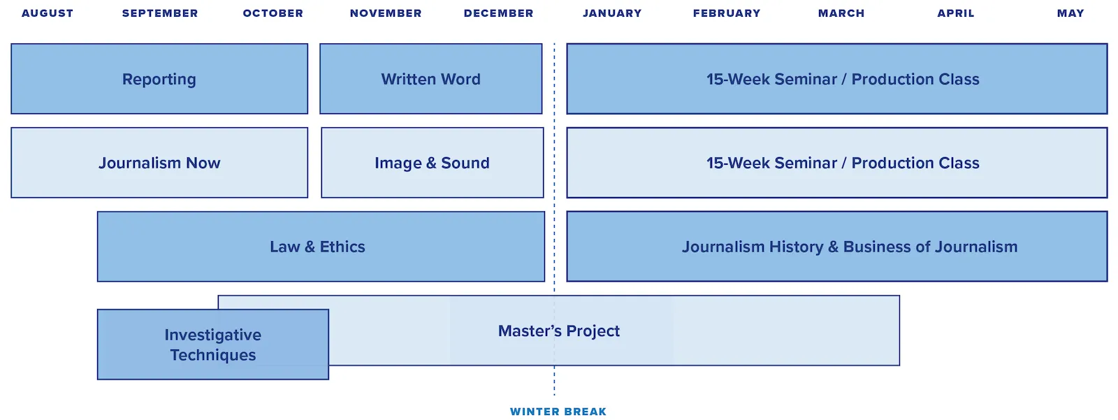 M.S. Program Semester Breakdown