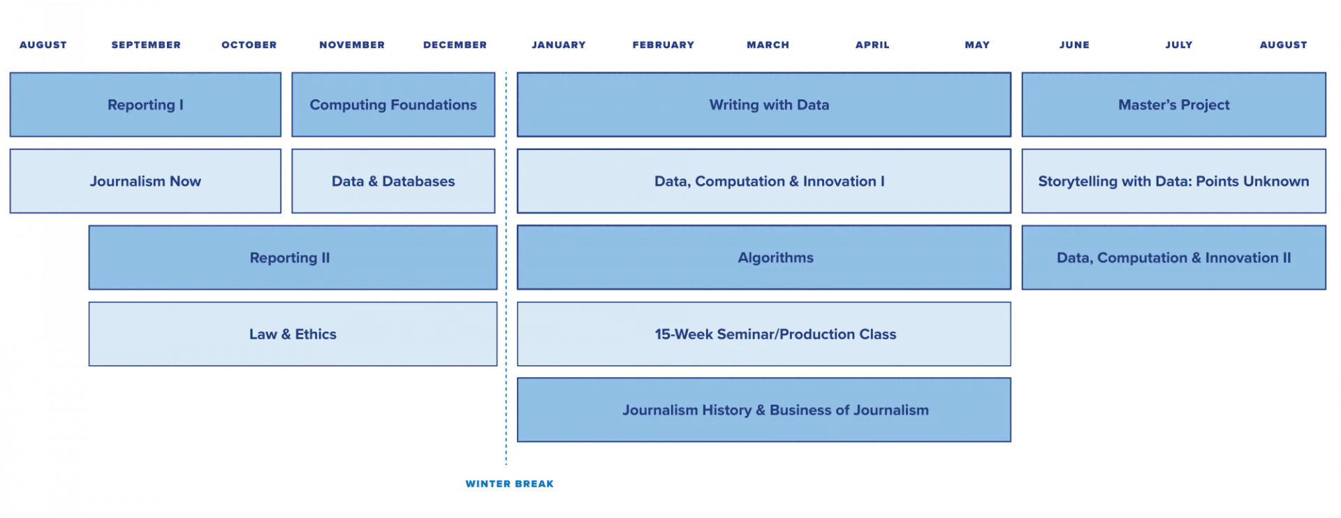 Layout of the M.S. Data Journalism program