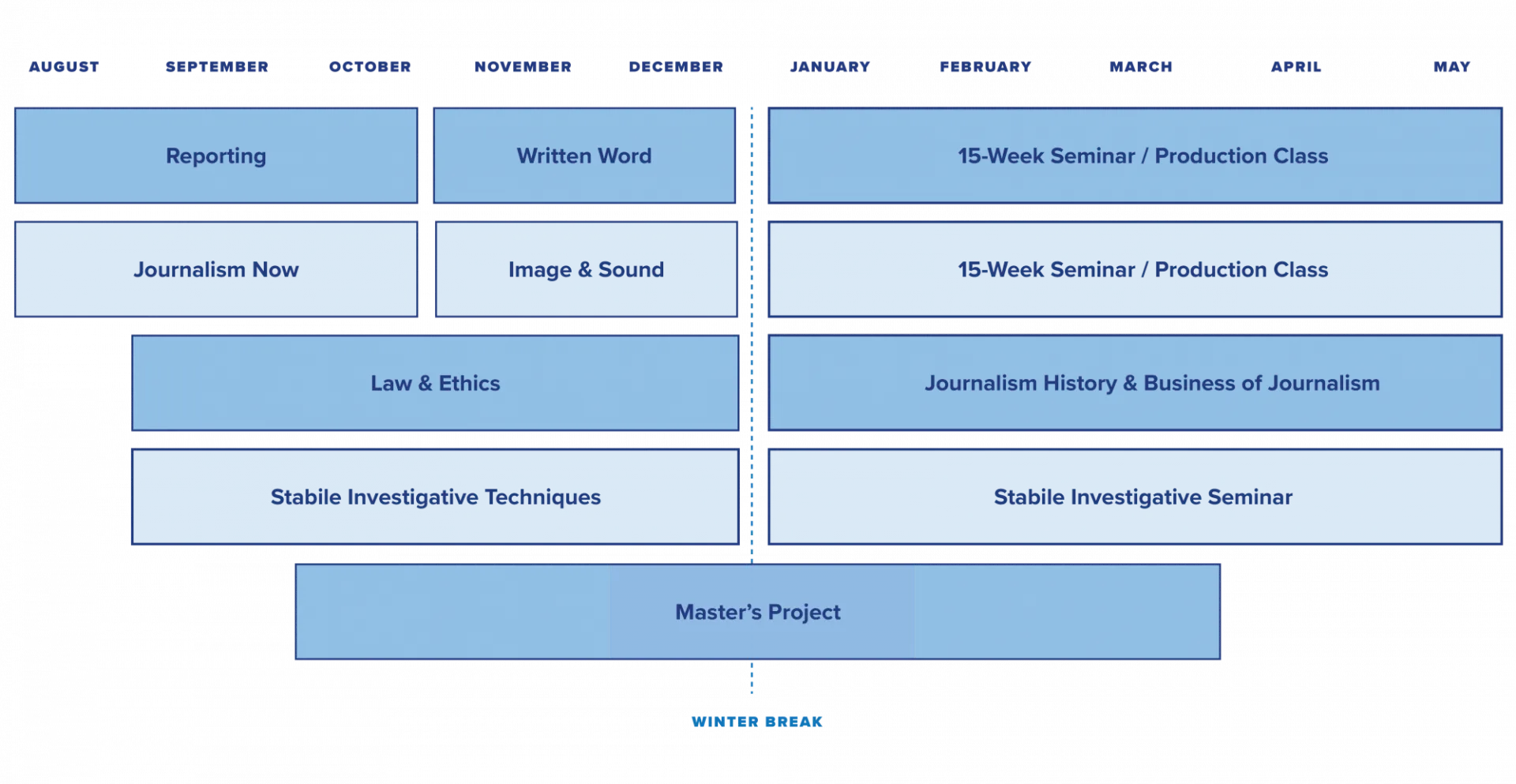 Layout of the M.S. Stabile program. 