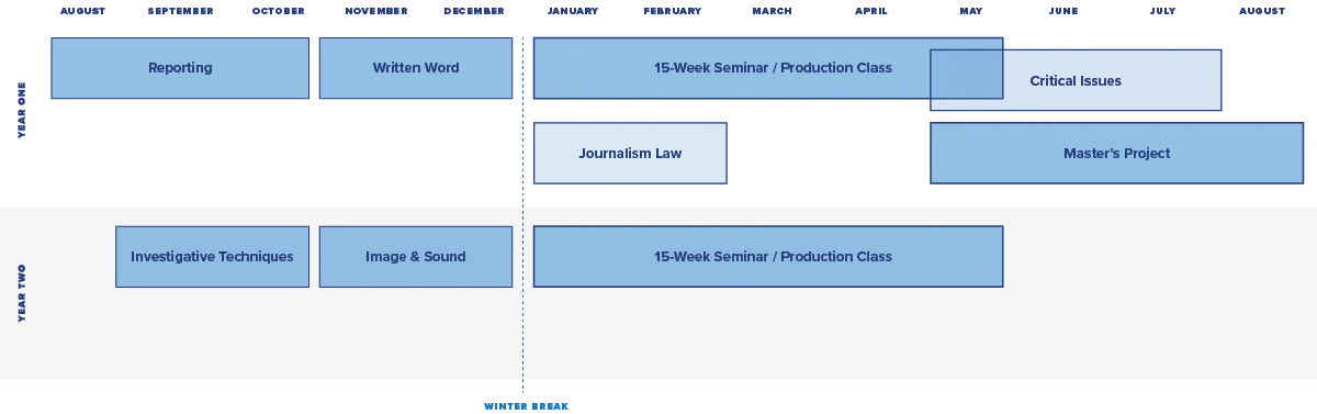 Visual of M.S. Part-Time program layout, showcasing the different curriculum options and their timeframes by semester. 