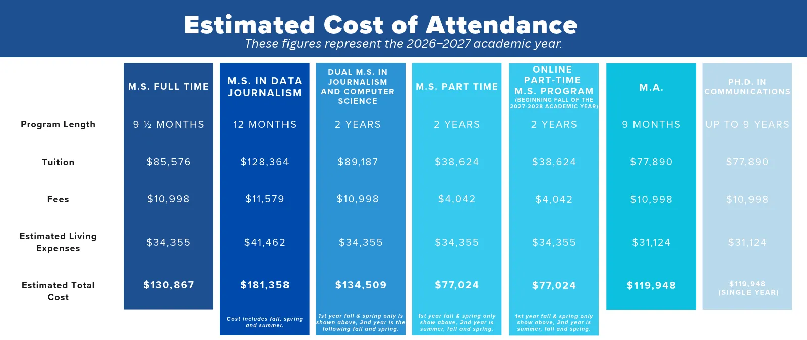 Estimated Cost of Attendance chart for Columbia Journalism School's programs. 