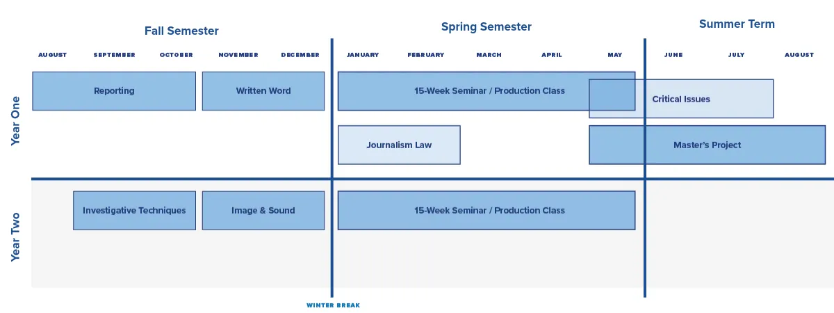 Visual of M.S. Part-Time program layout, showcasing the different curriculum options and their timeframes by semester. 