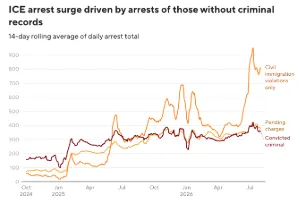 Line chart showing ICE arrests rising sharply in July 2025, driven primarily by people with civil immigration violations and no criminal record.