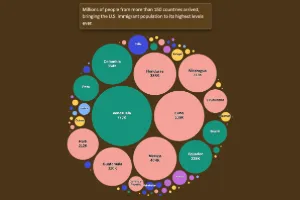 Multicolored bubble chart with many labeled circles of varying sizes on a dark brown background.