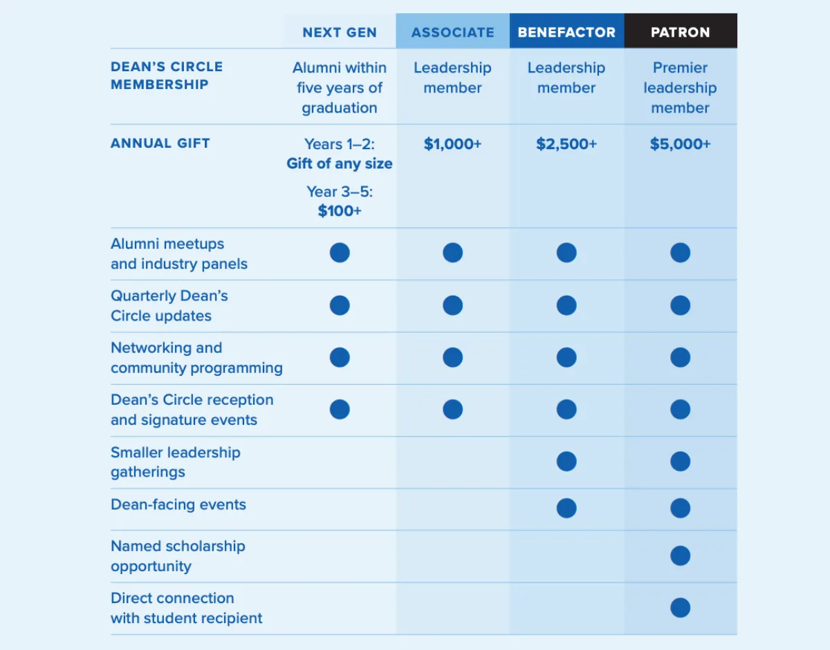 A blue-toned four-column membership benefits table compares four Dean’s Circle giving levels: Next Gen, Associate, Benefactor, and Patron. The leftmost column lists membership criteria and benefits, while the four shaded columns use dark blue dots to indicate which benefits are included. The header cells become progressively darker from light blue to black.