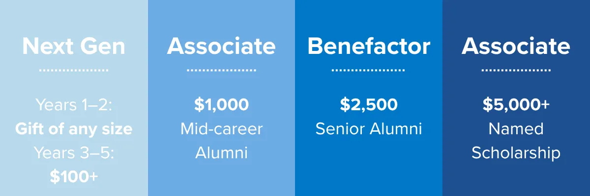 Four blue panels showing alumni giving levels from “Next Gen” through “Benefactor,” including donation amounts and recognition categories.Transcribed Text:Next GenYears 1–2:Gift of any sizeYears 3–5:$100+Associate$1,000Mid-careerAlumniBenefactor$2,500Senior AlumniAssociate$5,000+NamedScholarship